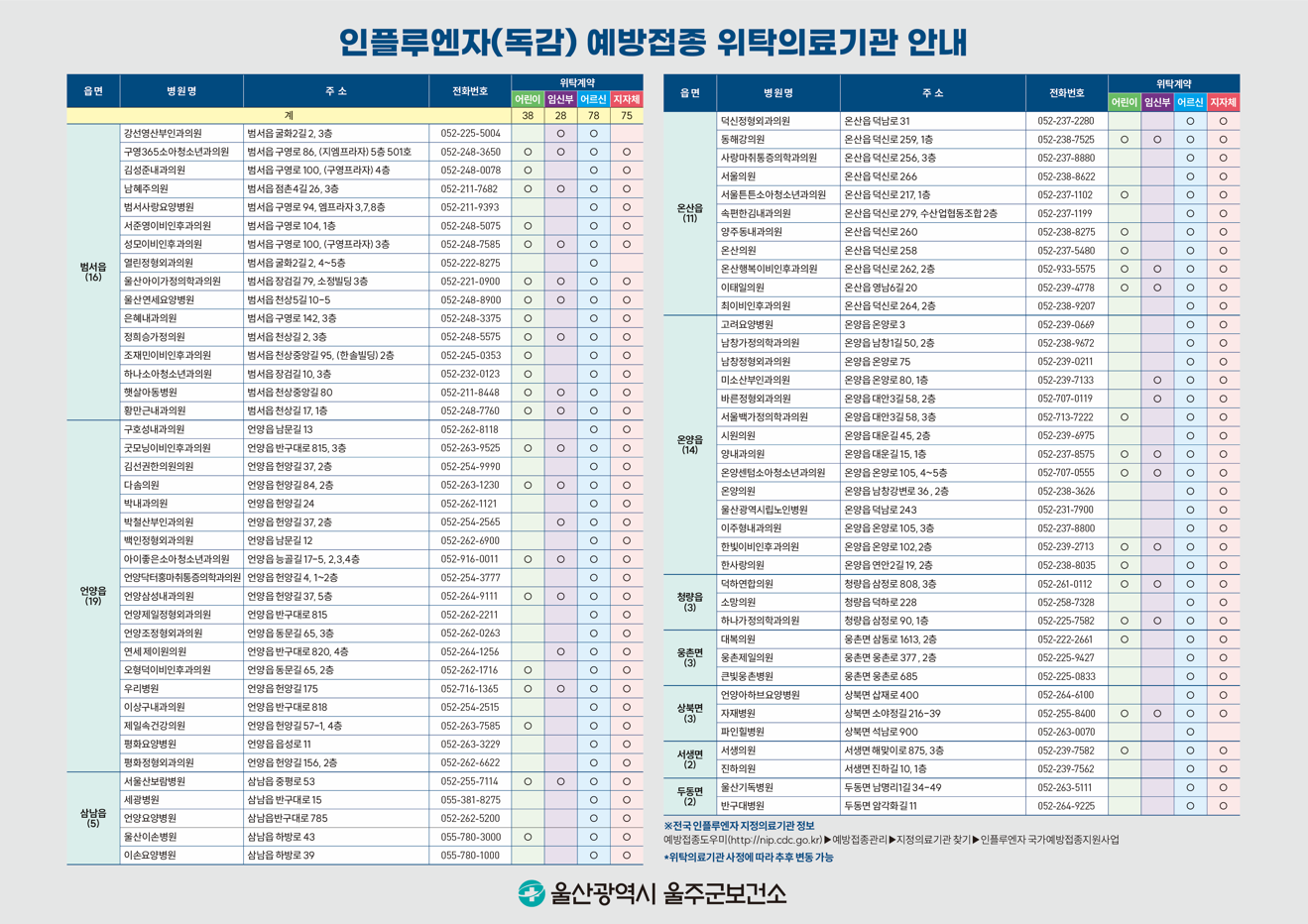  2025-2026 인플루엔자(독감) 예방접종 _ 울주군 위탁의료기관 현황
