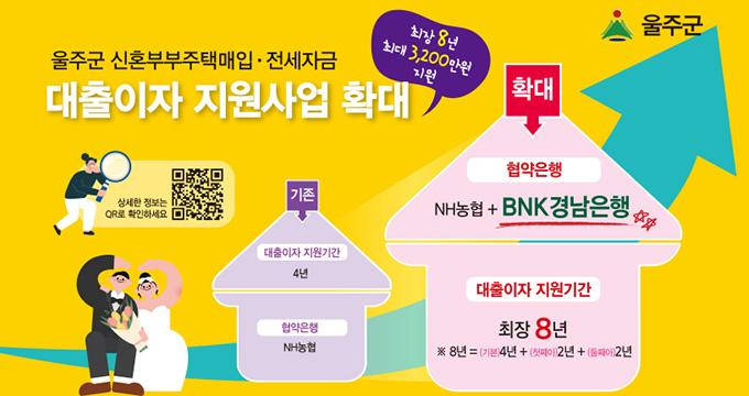 울주군 신혼부부 주택매입&middot;전세자금 대출이자 협약은행 확대