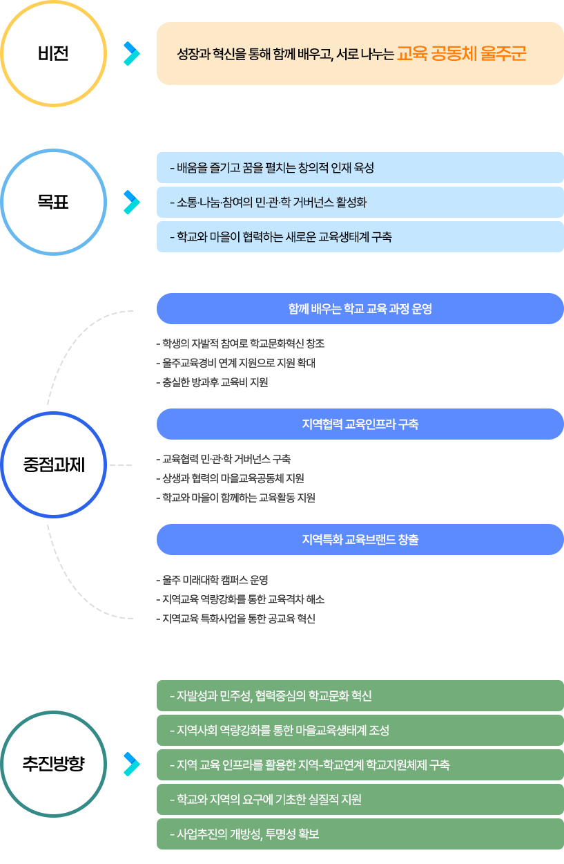 교육협력 운영 비전 및 방향