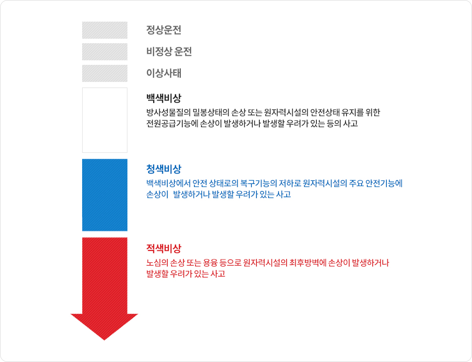 방사선 비상단계
