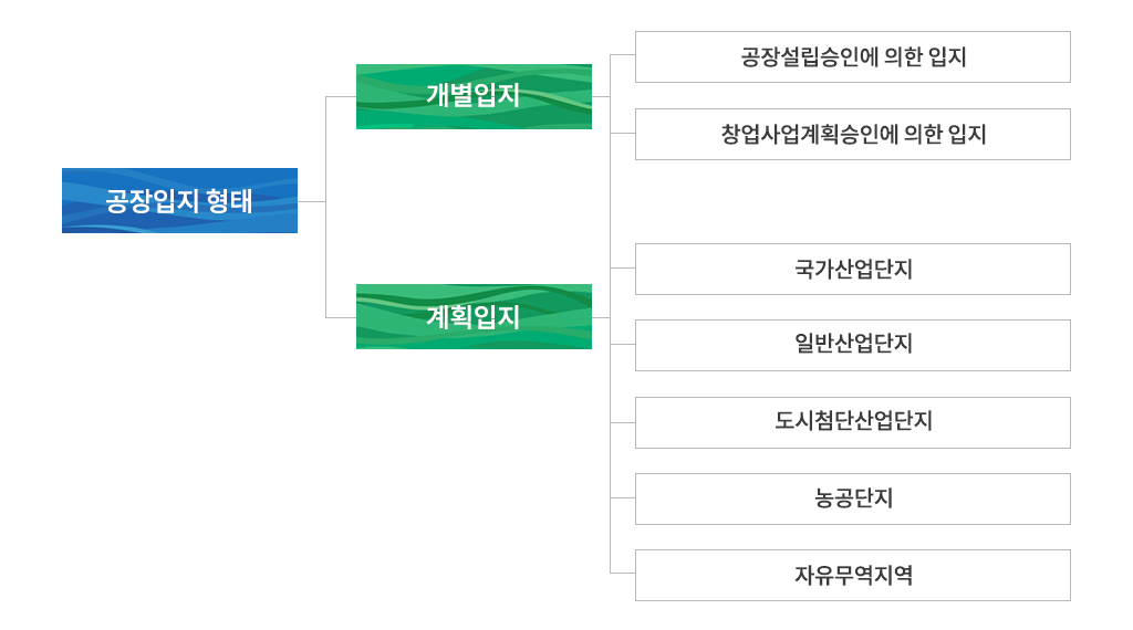 공장입지형태 설명 이미지