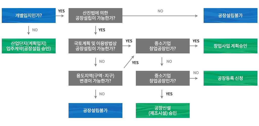 공장설립승인 與否 검토