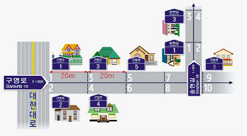 도로명 : 도로의 이름으로 폭과 길이에 따라 대로, 로, 길 로 구분. 건물번호 : 도로에 나누어진(20m) 기초번호를 기준으로 건물의 주된 출입구에 건물번호를 정함 ※ 기초번호란 도로기점에서 종점까지 20m 간격으로 왼쪽은 홀수, 오른쪽은 짝수로 부여된번호