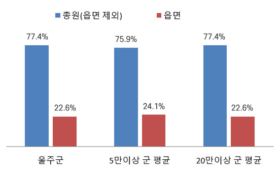 읍면동 정원 비율 그래프 -(1)울주군 (총원:77.2%,읍면동:22.8%) (2)5만이상 군 평균 (총원:75.4%,읍면동:24.6%) (3)20만이상 군 평균 (총원:77.2%,읍면동:22.8%)