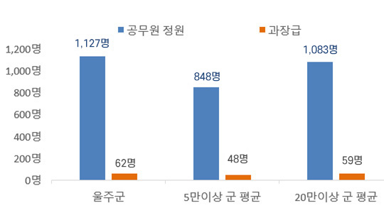 과장급 이상 상위직 비율 그래프 - (1)울주군 : 공무원정원 : 1,097명, 과장급 : 60명 (2)5만이상 군 평균 : 공무원정원 : 845명, 과장급 : 47명 (3)20만이상 군 평균 : 공무원정원 : 1,058명, 과장급 : 57명