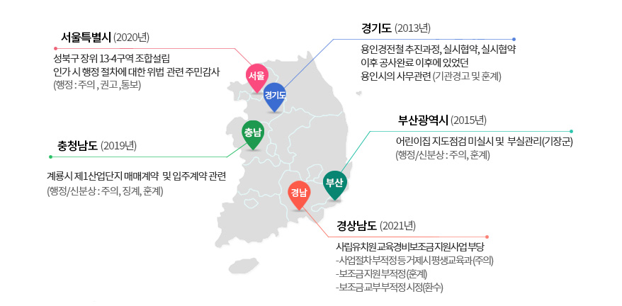 서울특별시(2020년):성북구장위 13-4구역 조합설립인가 시 행정 절차에 대한 위법관련 주민감사(행정:주의, 권고,통보), 경기도(2013년):용인경전철 추진과정, 실시협약, 실시협약 이후 공사완료 이후에 있었던 용인시의 사무관련(기관경고 및 훈계), 충청남도(2019년):계룡시 제1산업단지 매매계약 및 입주계약관련(행정/신분상:주의,징계,훈계), 부산광역시(2015년):어린이집 지도점검 미실시 및 부실관리(기장군)(행정/신분상:주의,훈계), 경상남도(2021년):사립유치원교육경비보조금지원사업부당 - 사업절차 부적정등 거제시평생교육과(주의) - 보조금지원 부적정(훈계) - 보고금교부부적정시정(환수) 