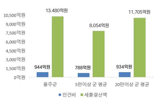 재정규모 대비 인건비 운영 비율 그래프 - 울주군(인건비:880억원, 세출결산액 :10,300억원 ), 5만이상 군 평균(인건비 :742억원 , 세출결산액 :7,831억원  ), 20만이상 군 평균(인건비 :873억원 , 세출결산액 :10,070억원  )