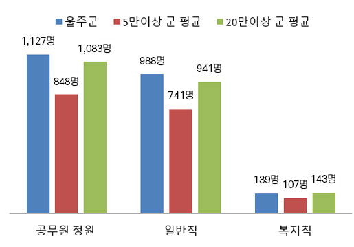 공무원 정원 그래프 (1)울주군:1,097명, 일반직:963명, 복지직:134명 (2)5만이상 군 평균:845명, 일반직:739명, 복지직:106명 (3)20만이상 군 평균:1,058명, 일반직:917명, 복지직:141명