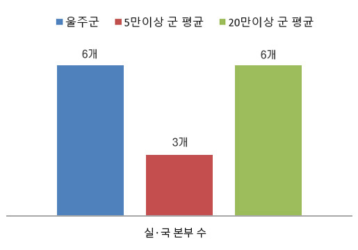 실·국 본부 수 운영 비율 그래프 - 울주군 6개, 5만이상 군 평균 3개, 20만이상 군 평균 6개