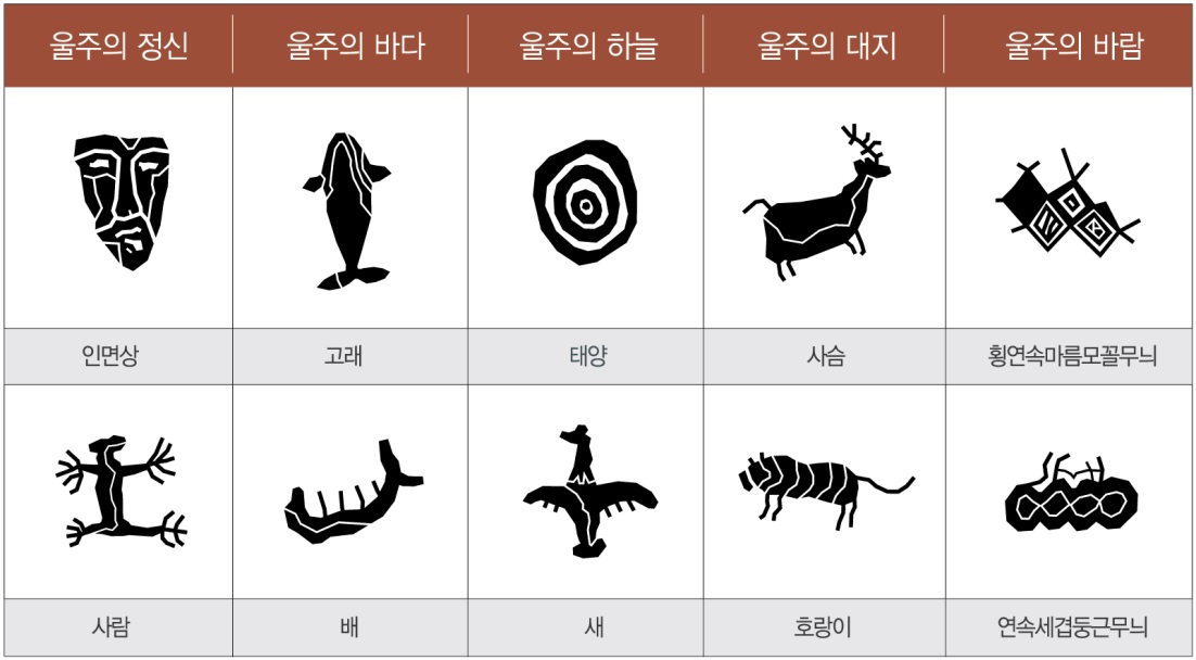 암각화 10개 선정 -울주의정신:인명상,사람 -울주의바다:고래,배 -울주의 하늘:태양,새 -울주의대지:사슴,호랑이 -울주의바람:횡연속마름모꼴무늬,연속세겹둥근무늬