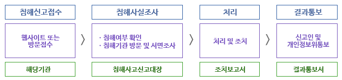 개인정보 침해 신고ㆍ처리절차